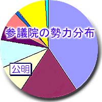 参議院選挙結果