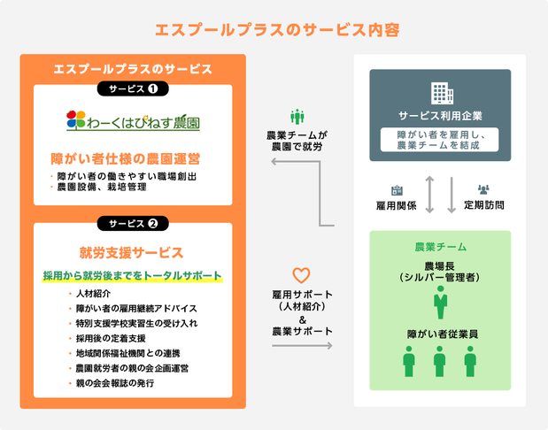 わーくはぴねす農園ビジネスモデル