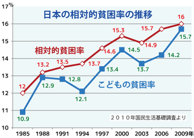 貧困の拡大