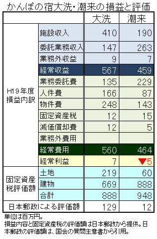 かんぽの宿大洗・潮来の損益状況と評価額