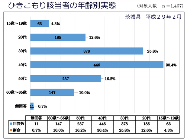 ひきこもり該当者の年齢別調査