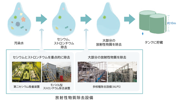 汚染水処理のプロセス