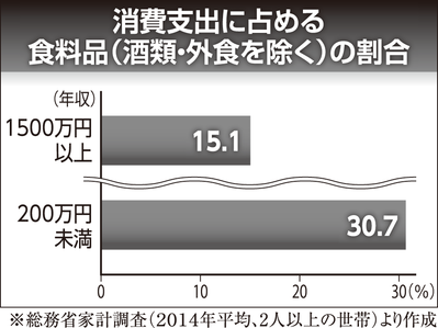 所得と消費税
