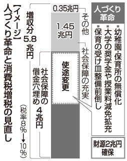 消費税の使途見直し