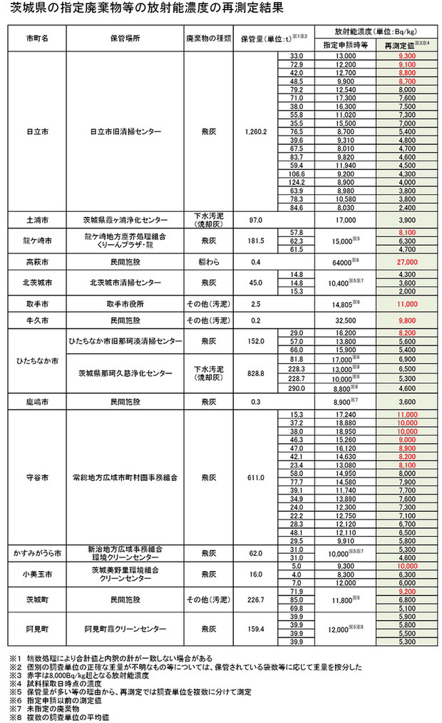 茨城県内の指定破棄物の再測定結果
