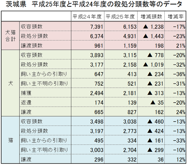 犬猫の殺処分統計