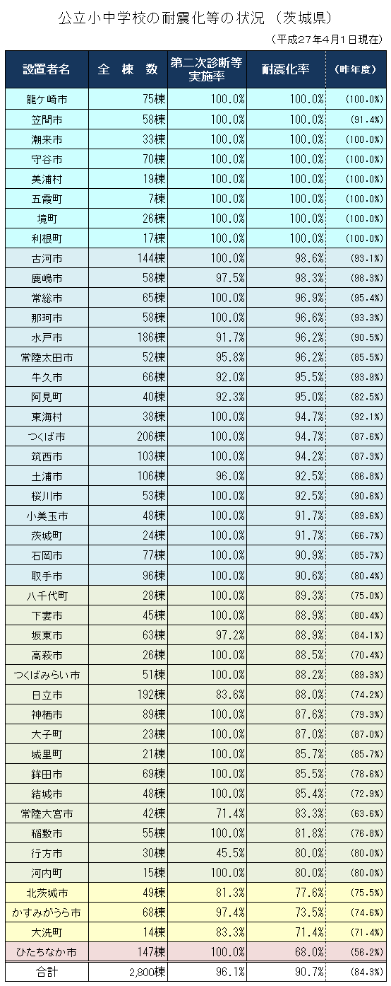 茨城県内市町村の学校耐震化率