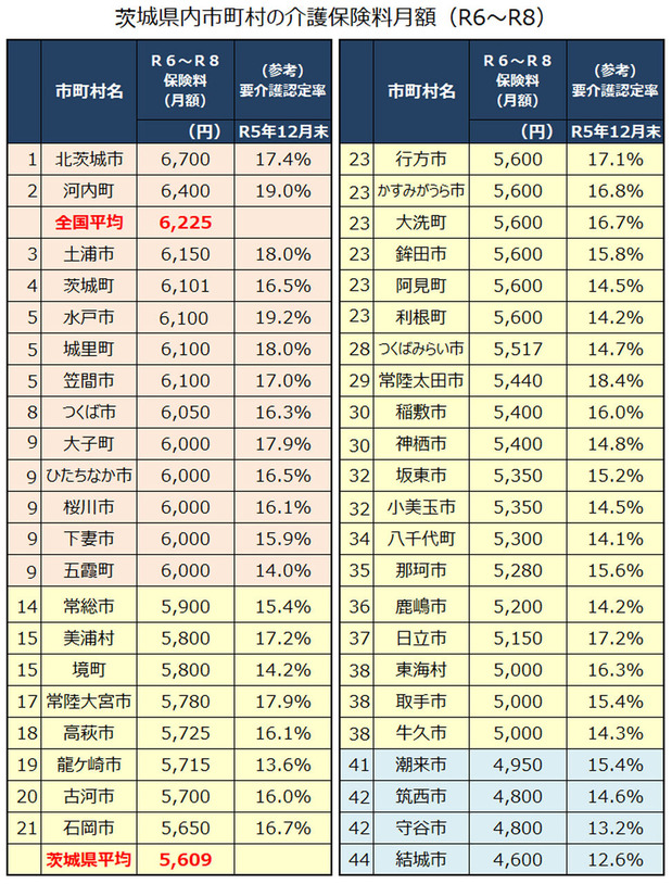 茨城県内自治体の介護保険料