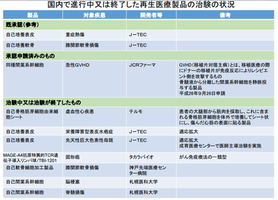 日本で実用化に向けて研究が進む再生医療