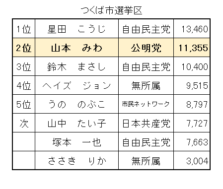 つくば選挙区の選挙結果