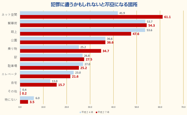 犯罪に遭うかもしれないと不安になる場所