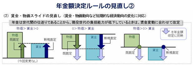 年金額改定のルール②