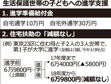 生活保護世帯から大学へ　進学支援が実現