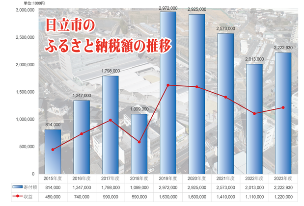 250507日立市のふるさと納税