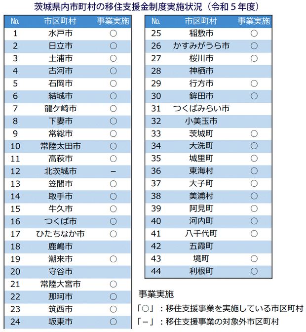 移住支援金制度実施状況