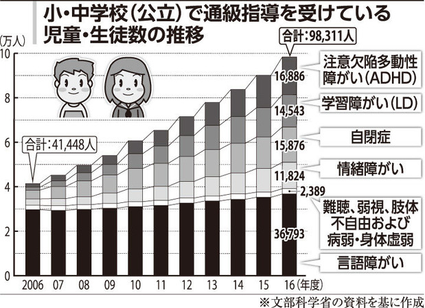 発達障害の状況