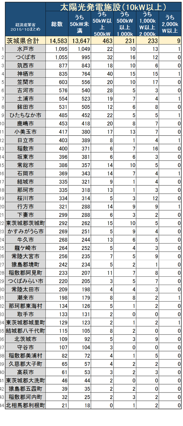 茨城県内の大規模太陽光発電