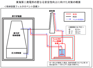 東海第２発電所のフィルター付きベント