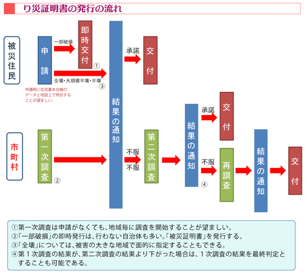り災証明書の流れ