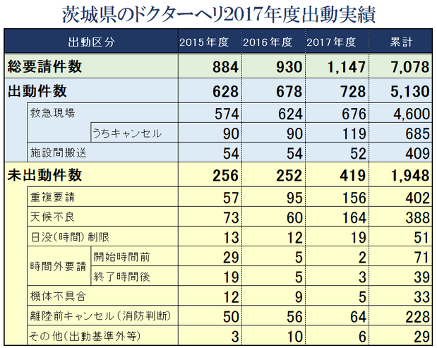 ドクターヘリの運航実績