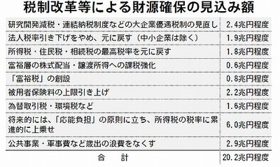 共産党の消費税の財源