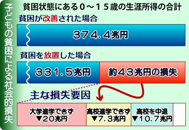 貧困による社会的損失