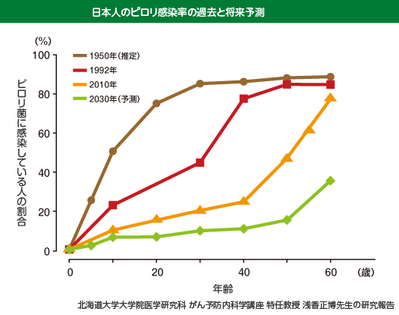 ピロリ菌の年齢別保菌率