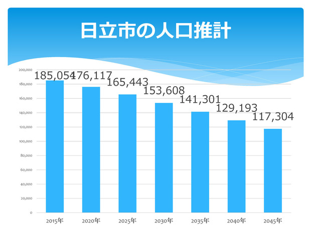 日立市の人口減少と将来予測