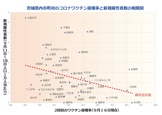 新規陽性者数とワクチン接種率の相関
