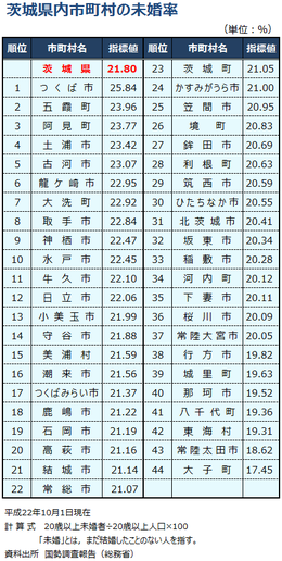 茨城県内の未婚率