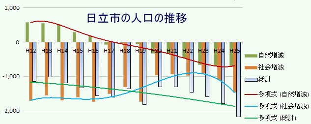日立市の人口の推移
