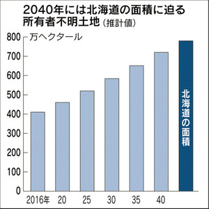不明土地の推移