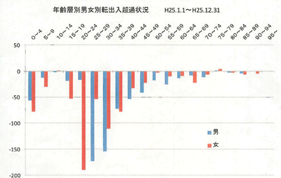 日立市の性別・年齢別社会減（平成２５年）