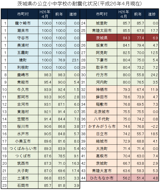 茨城県の公立小中学校の耐震化状況（平成２６年４月現在）