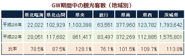 地区別観光客