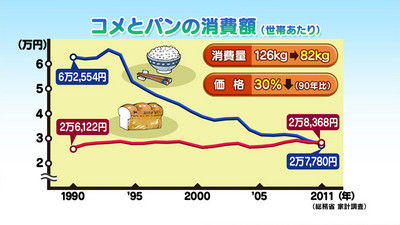 コメの消費額とパンの消費額