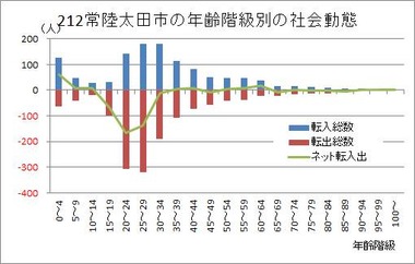 常陸太田市の年齢階級別の社会動態（２０１３年）をクラスター分析