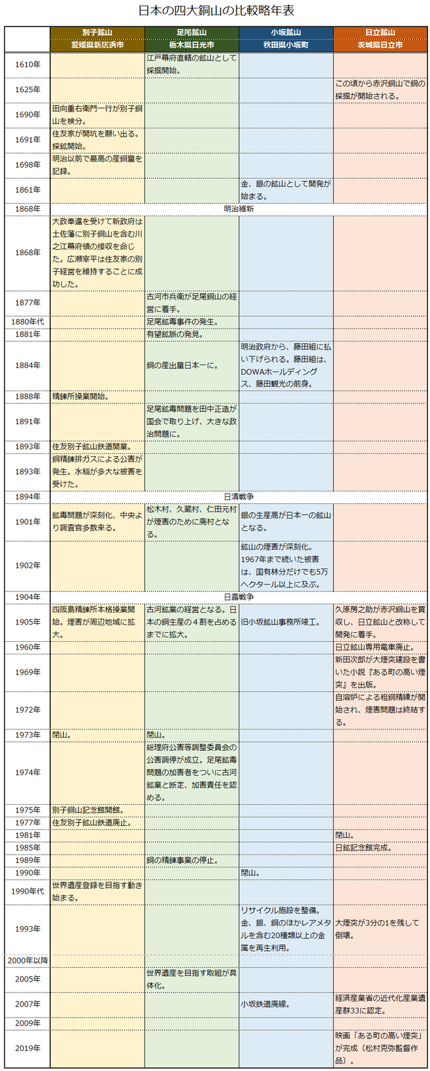 四大鉱山年表
