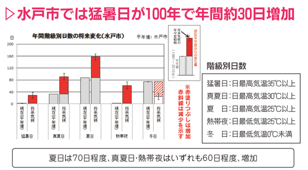 猛暑日が最大で１５日以上増加