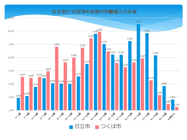日立市の女性の年齢別人口構成