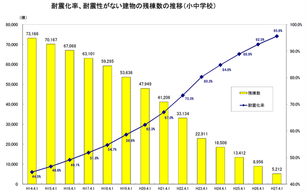 耐震化率の推移