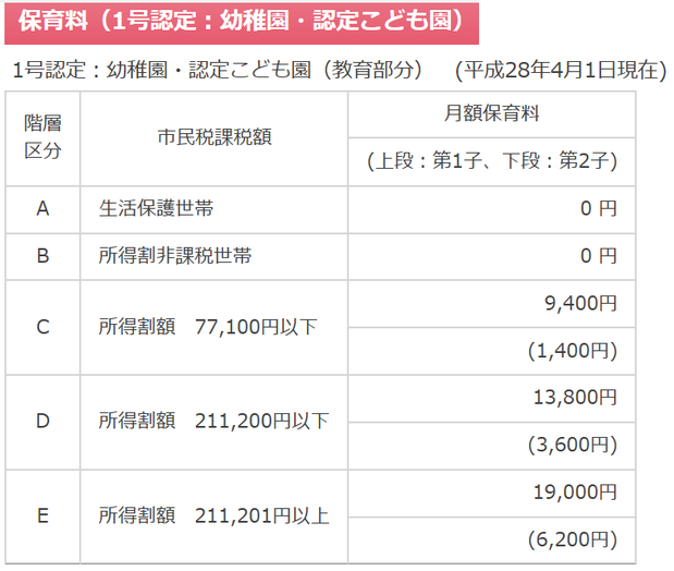 日立市の保育料