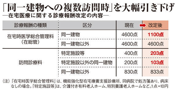 診療報酬の変化