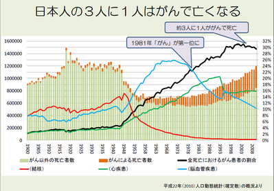日本人の３人に１人はがんで亡くなる
