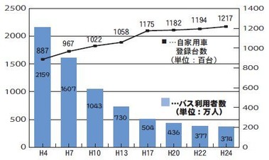 日立市内のバスと乗用車の状況
