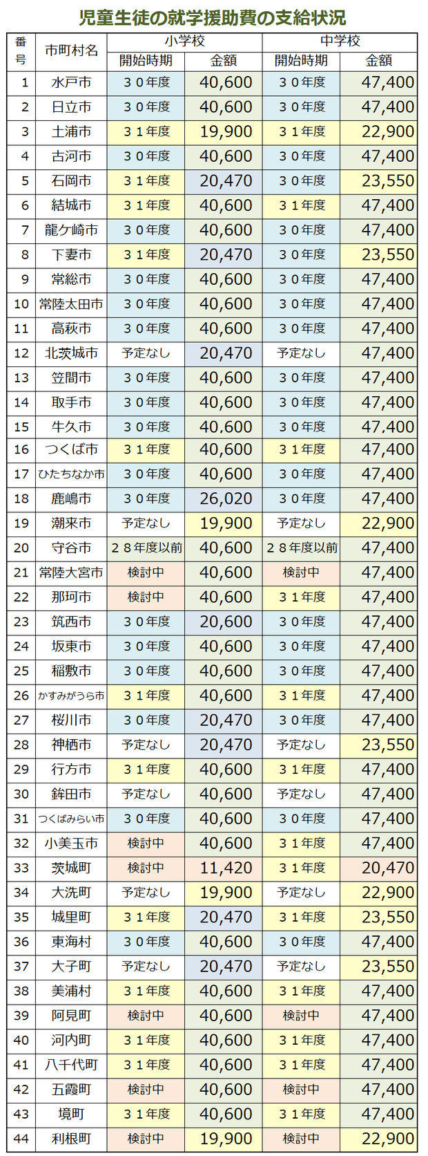 就学支援金の支給状況
