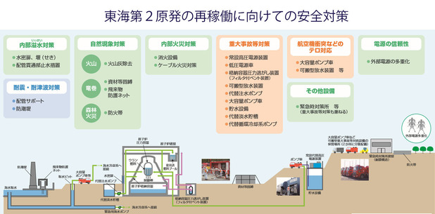 東海第２原発の安全対策