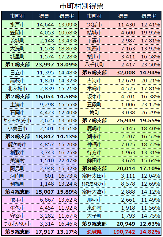 市町村別得票結果