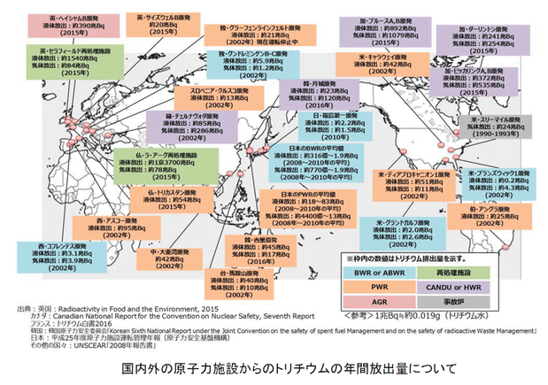 国内外の原子力施設からのトリチウムの年間放出量