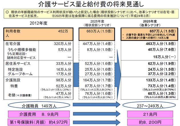 介護サービス量と給付費の将来見通し